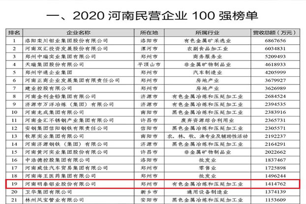 快盈welcome再次荣获“河南民营企业100强”，排名第19位