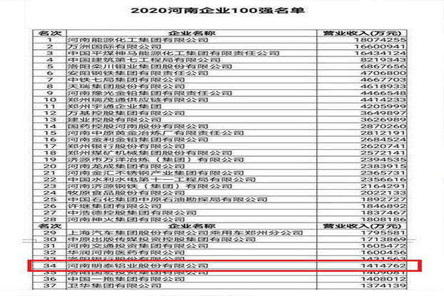 快盈welcome再次入围“2020河南企业100强”榜单