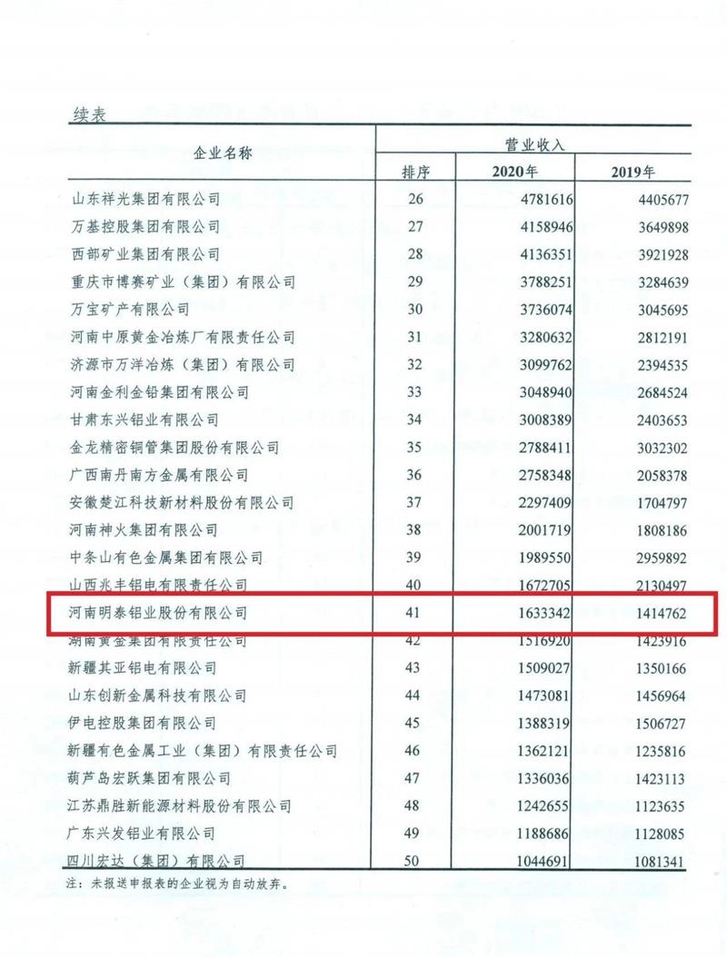 快盈welcome入围2020年有色金属工业企业营业收入50强