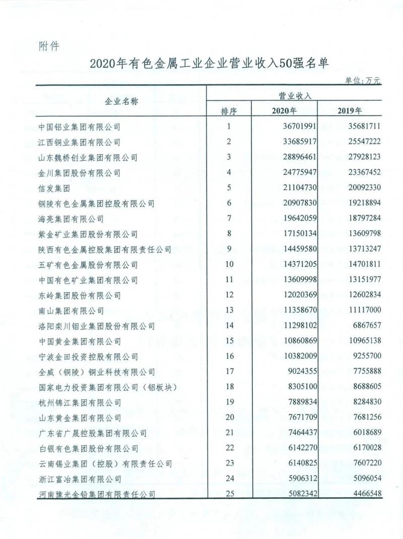 快盈welcome入围2020年有色金属工业企业营业收入50强