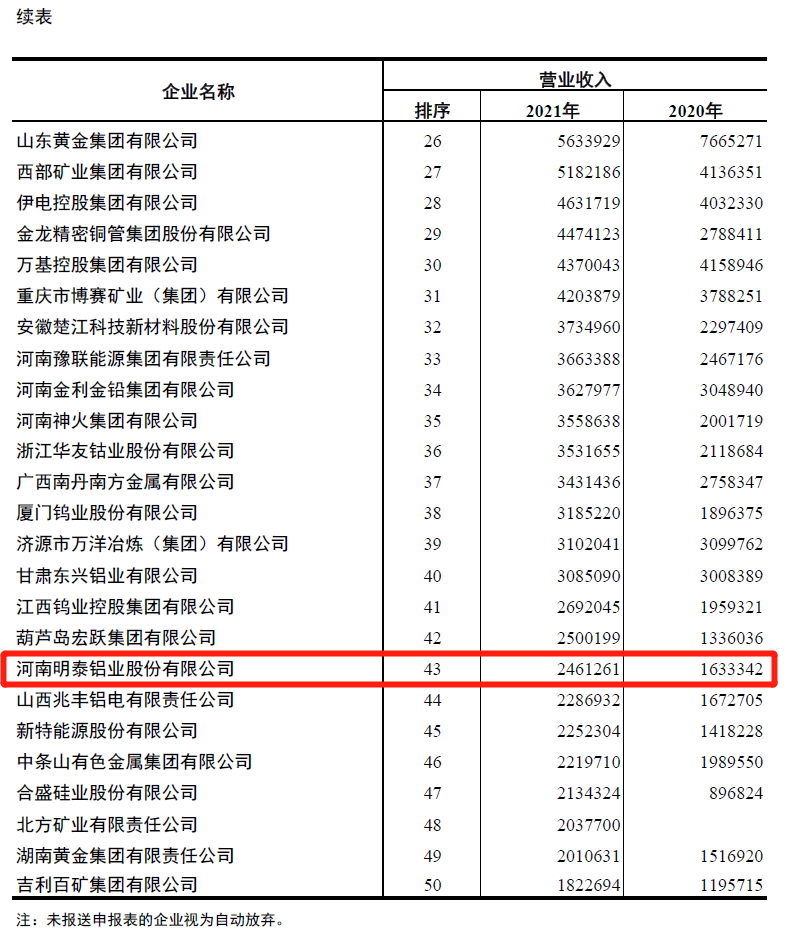 快盈welcome入围2021年有色金属企业营业收入50强