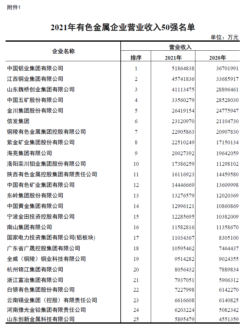 快盈welcome入围2021年有色金属企业营业收入50强