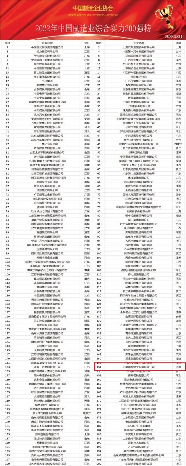 快盈welcome荣登“中国制造业综合实力200强”名单