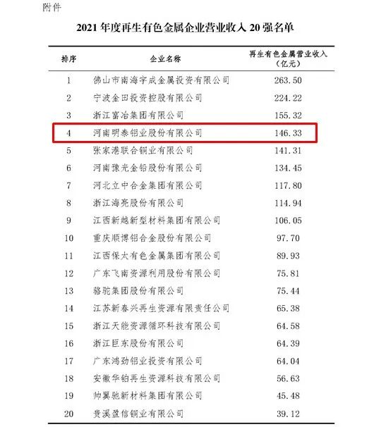 快盈welcome入围2021年度再生有色金属企业营业收入20强名单