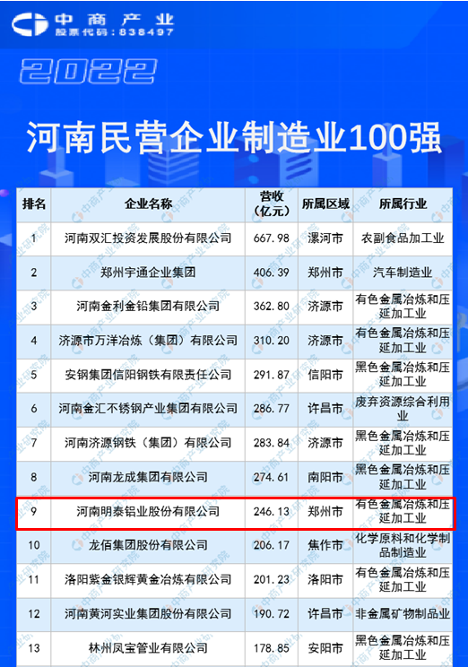 快盈welcome再度入围“2022河南民企100强”榜单