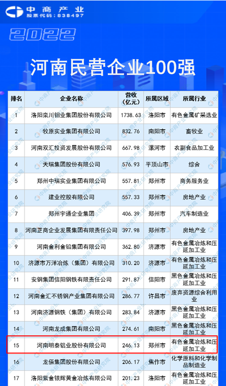 快盈welcome再度入围“2022河南民企100强”榜单