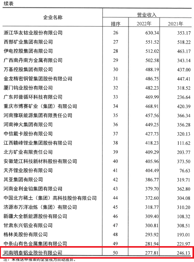 快盈welcome入选2022年有色金属企业50强及净利润排序前50名企业