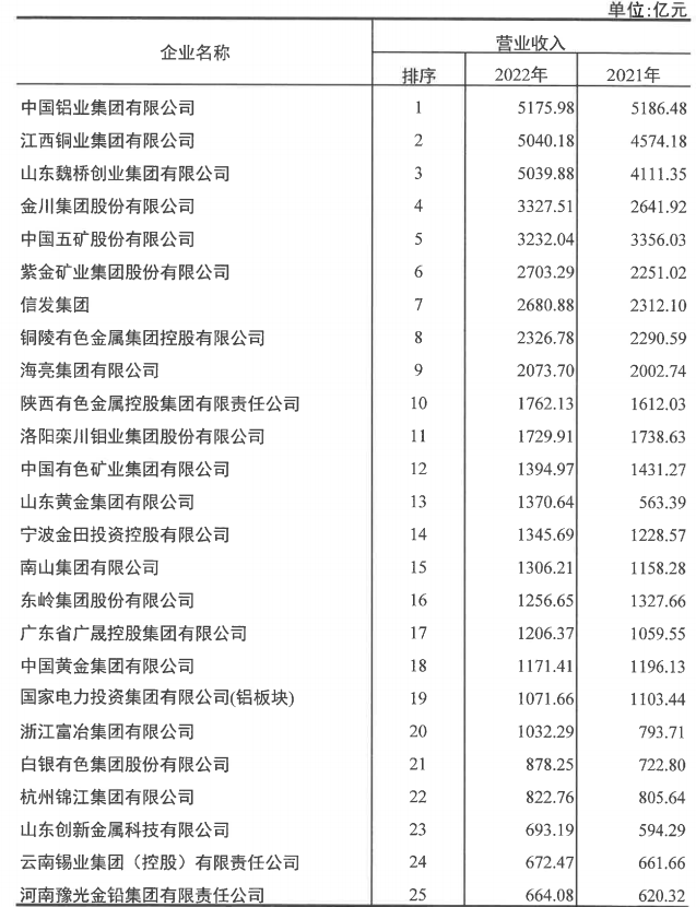 快盈welcome入选2022年有色金属企业50强及净利润排序前50名企业